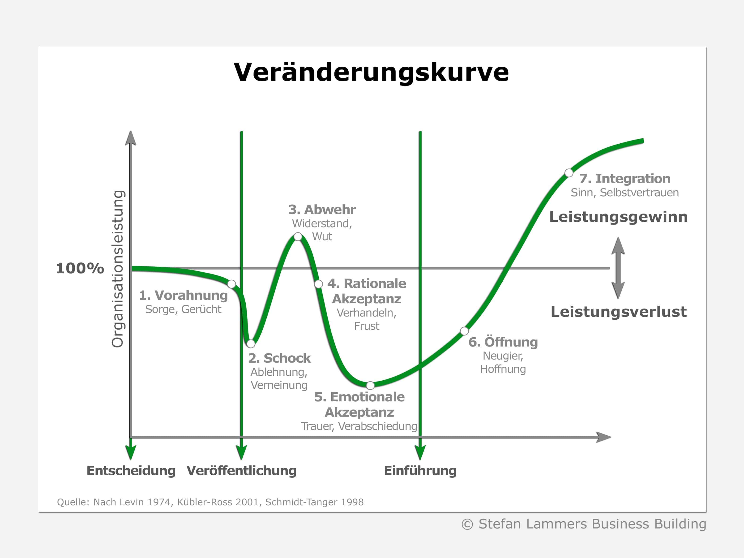 42++ 4 phasen der trauer ideas